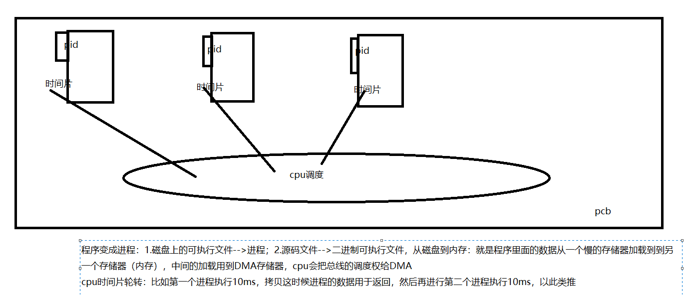 プログラムがプロセスになる方法とcpuのタイムスライスローテーション コードワールド