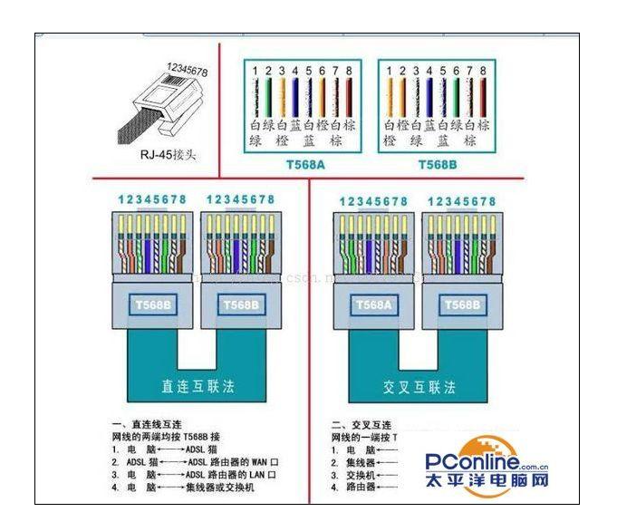 网线接口定义 网线定义 RJ45接口定义 T568A T568B DTE DCE 直连 交叉线