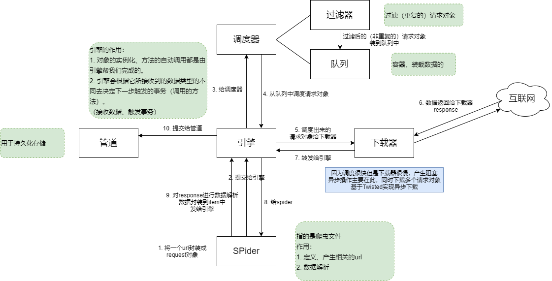 爬虫_09_请求传参中间件大文件下载CrawlSpider