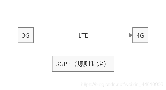 3G、3GPP、LTE、4G解释