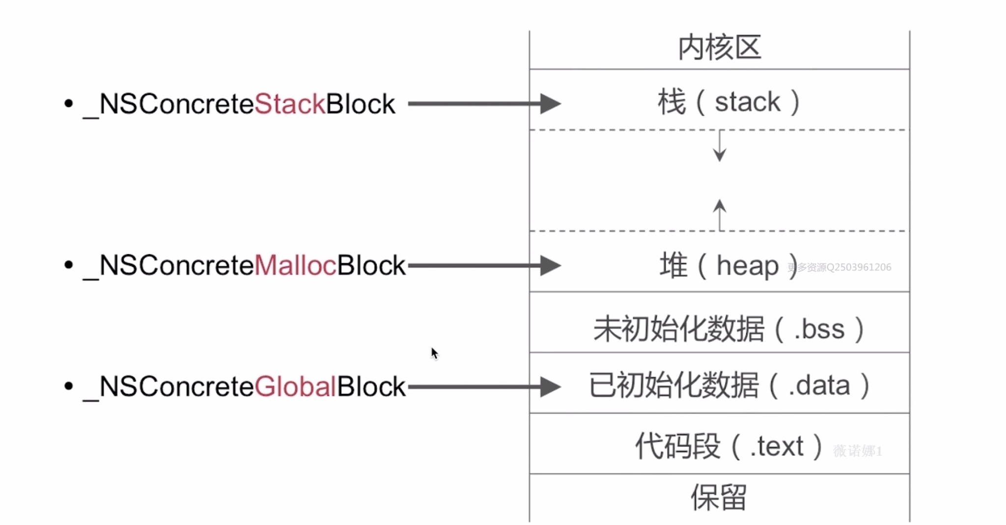Block 本质、实现原理、内存管理、循环引用、__block等_block调用原理-CSDN博客