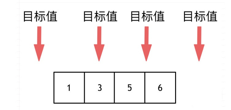 搜索插入位置——二分法的实践