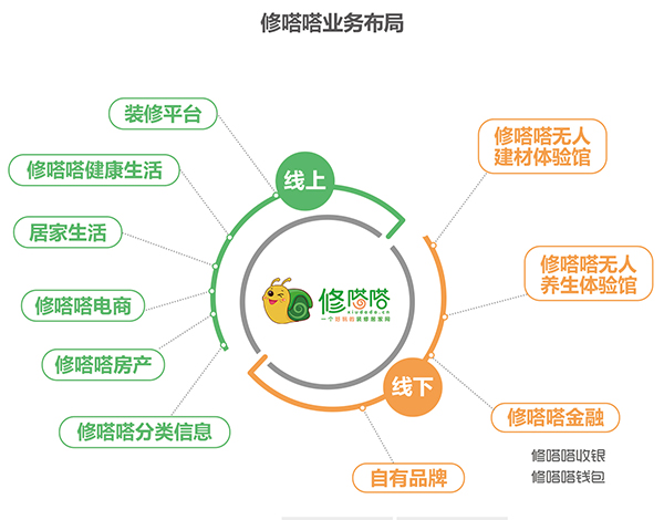 互联网家装——修嗒嗒智能家装生活服务网