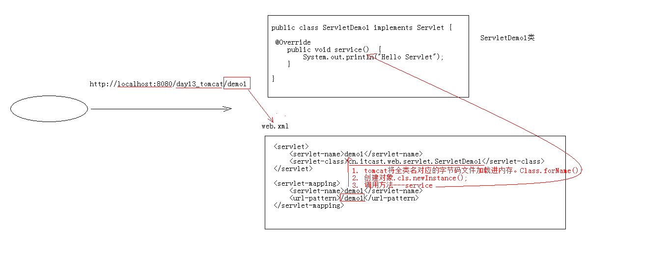 Servlet -＞（个人学习记录笔记）