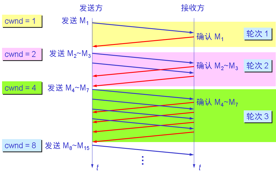 网络编程运输层TCP/UDP面试知识点