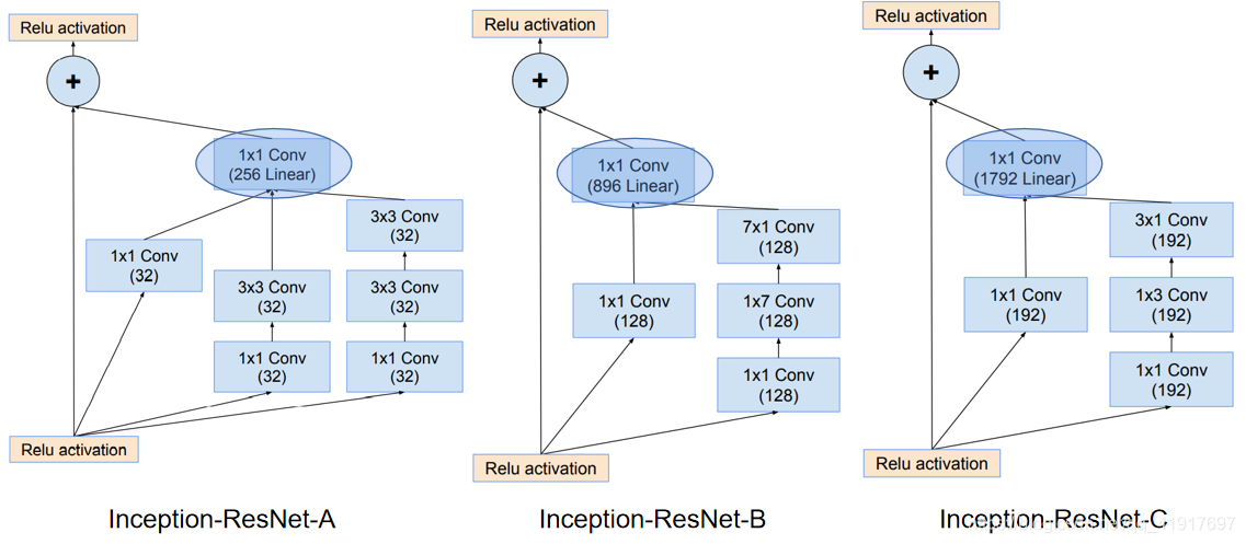 CNN卷积神经网络之Inception-v4,Inception-ResNet_inception-v4, inception-resnet ...
