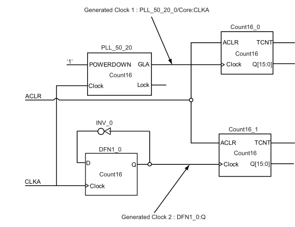 生成时钟时序分析