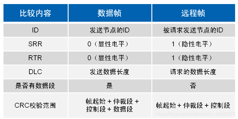 远程帧与数据帧的差异