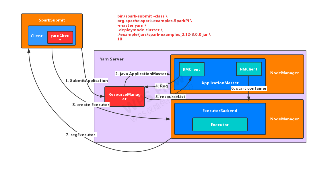 yarn client