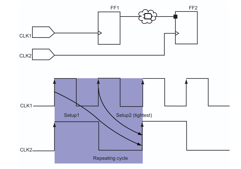 inter-clock domain analysis
