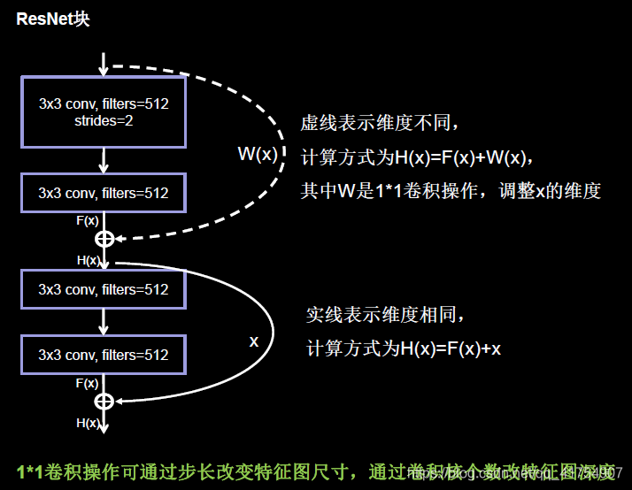 ResNet 中的残差结构