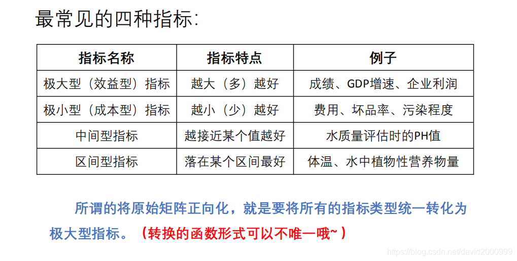 将原始矩阵正向化