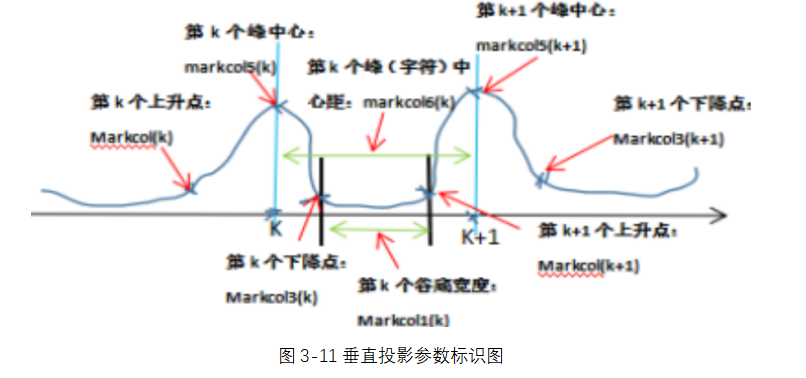 图3-11垂直投影参数标识图