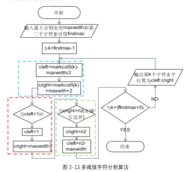 图3-13多阈值字符分割算法