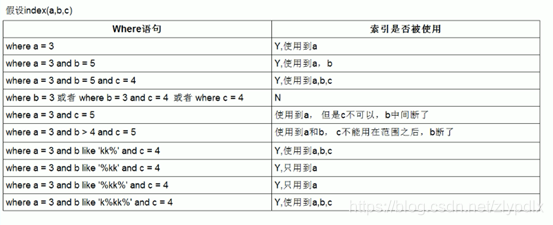 联合索引最佳实践