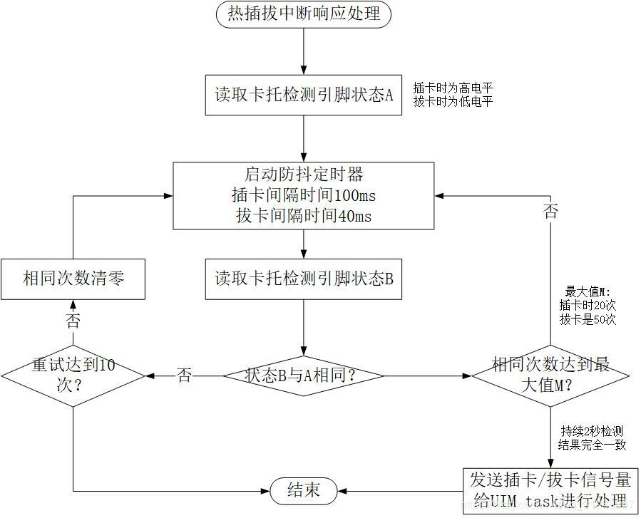 热插拔中断防抖