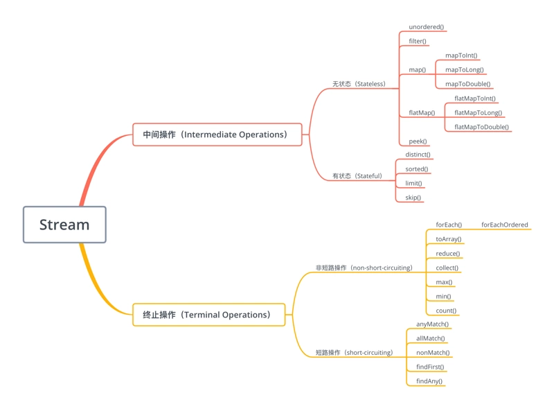 Stream相关操作符分类