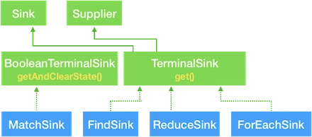 各种TerminalSink获取最终结果图示