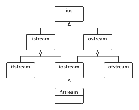 IO流类的层次结构