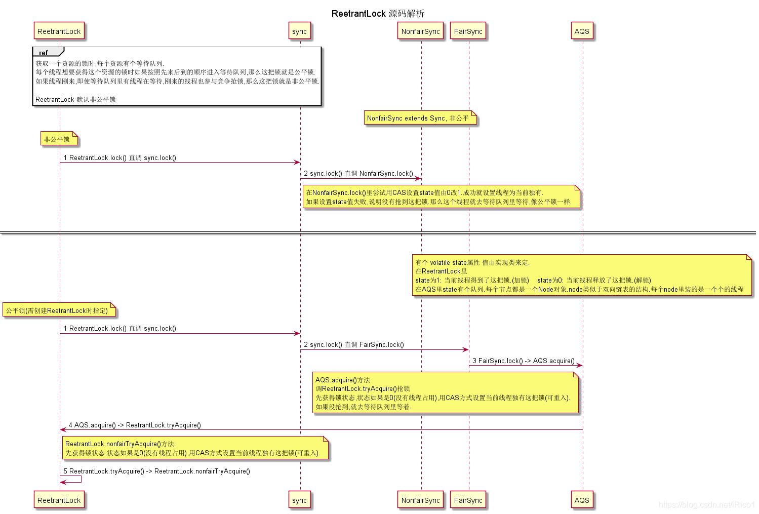 ReetrantLock 源码解析