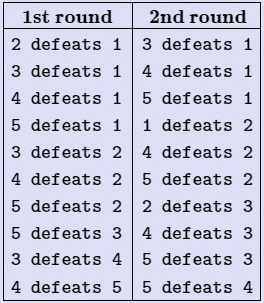 1st round2 defeats 13 defeats 14 defeats 15 defeats 13 defeats 24 defeats 25 defeats 25 defeats 33 defeats 44 defeats 52nd round3 defeats 14 defeats 15 defeats 11 defeats 24 defeats 25 defeats 22 defeats 34 defeats 35 defeats 35 defeats 4