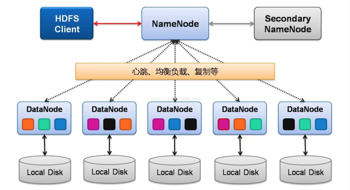 2,hadoop架构