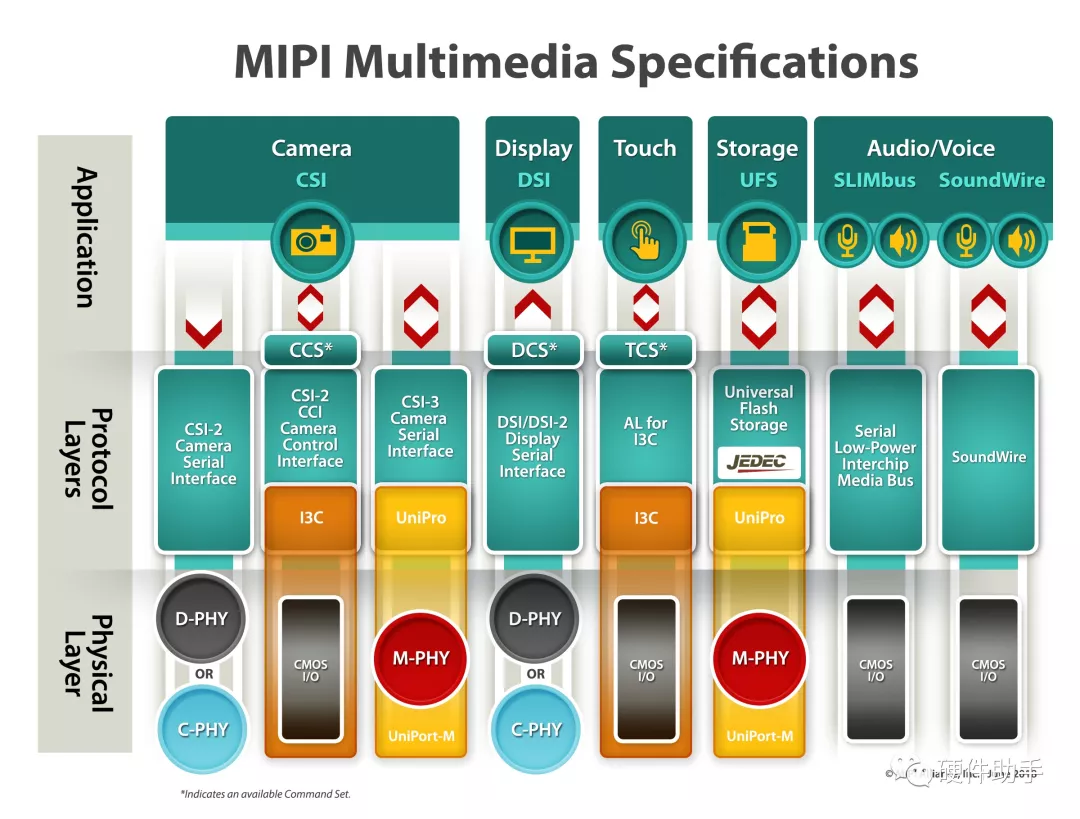 MIPI系列之“初识MIPI”_mipi D-phy V2.1, 28-mar-2017-CSDN博客