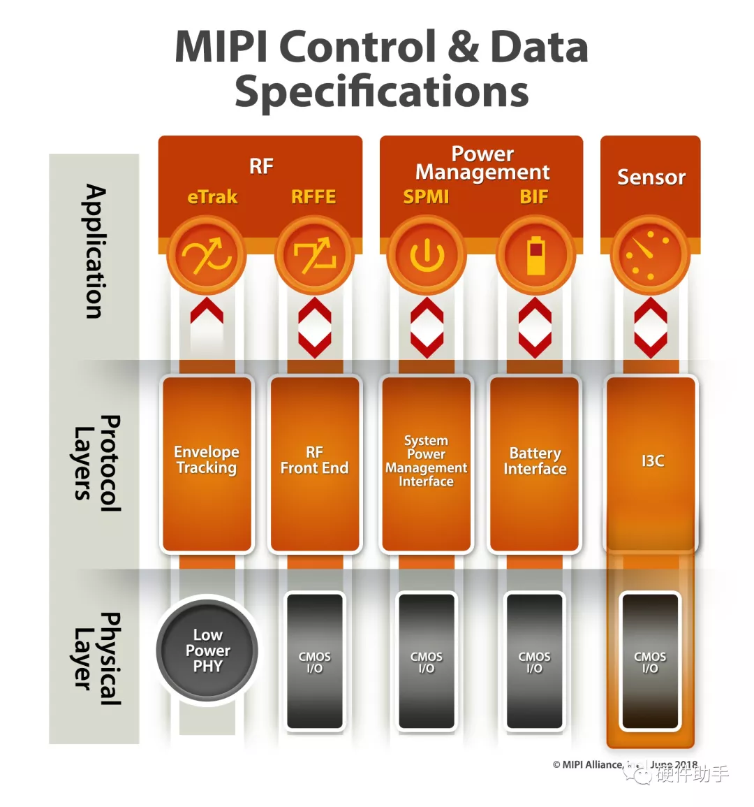 MIPI系列之“初识MIPI”_mipi d-phy v2.1, 28-mar-2017-CSDN博客