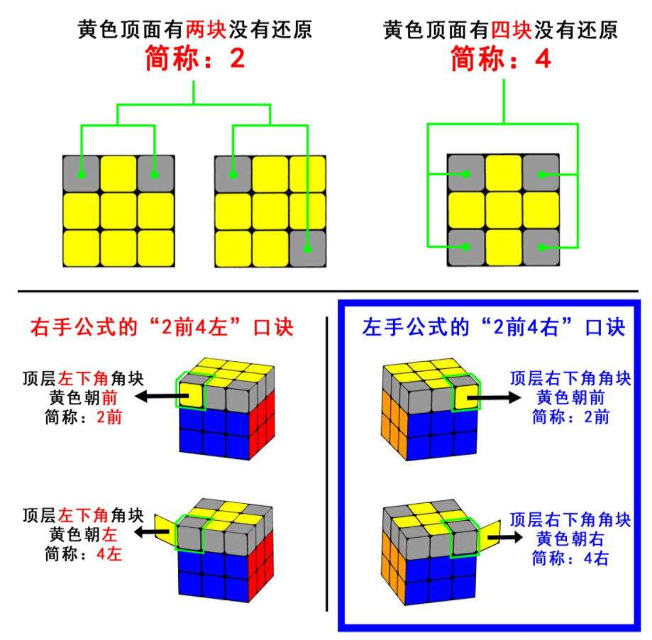 三阶魔方还原公式图解记忆