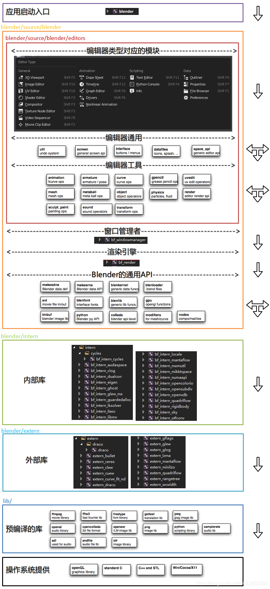 Blender源代码观察 了解模块的大致依赖关系 Yaksue的博客 程序员宅基地 Blender源码分析 程序员宅基地 Blender源代码观察 了解模块的大致依赖关系 Yaksue的博客 程序员宅基地 Blender源码分析 程序员宅基地