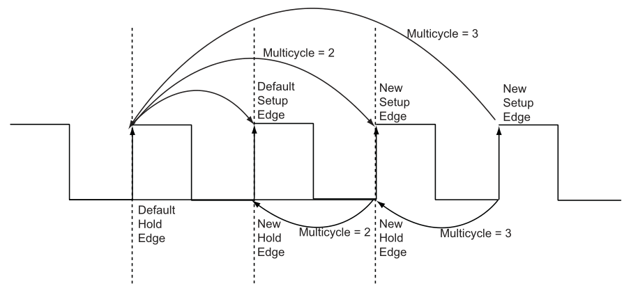 多周期路径的建立与保持检查