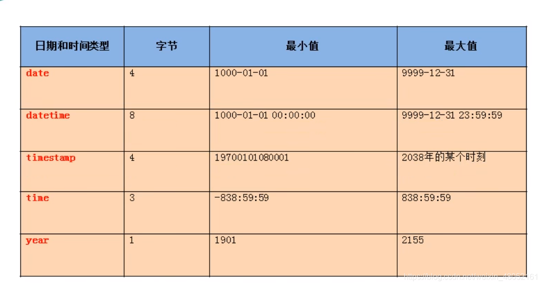 MySQL基础--04---日期时间类型与格式化datetime、timestamp_mysql datetime-CSDN博客