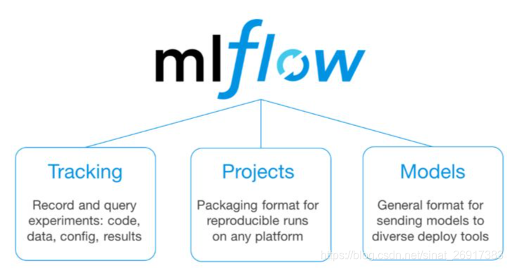 Mflow Machine Learning MLFlow︱机器学习工作流框架:介绍(一)-CSDN博客