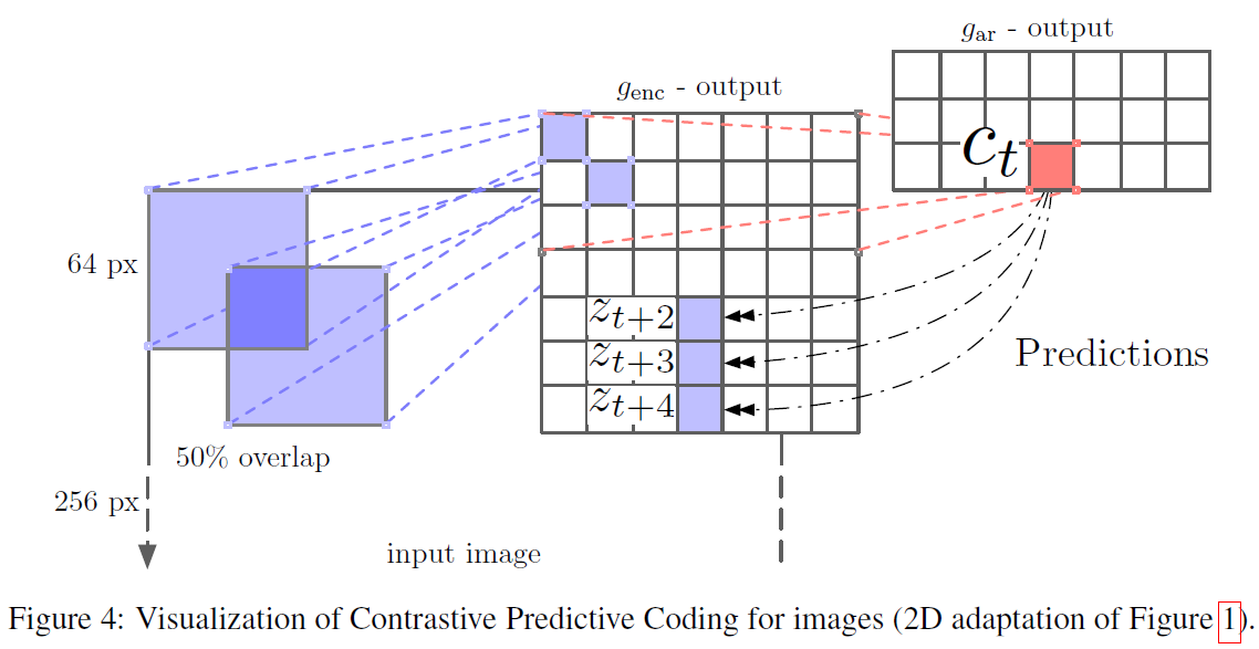 论文阅读——Representation Learning with Contrastive Predictive Coding