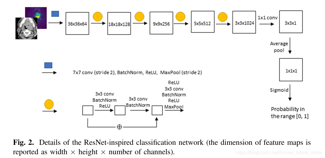 改进的ResNet分类网络