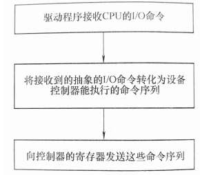 操作系统学习笔记十八(设备分配、I/O软件原理 、磁盘管理)