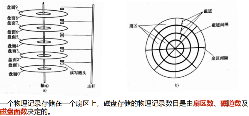 操作系统学习笔记十八(设备分配、I/O软件原理 、磁盘管理)