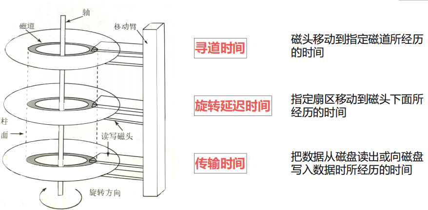 操作系统学习笔记十八(设备分配、I/O软件原理 、磁盘管理)