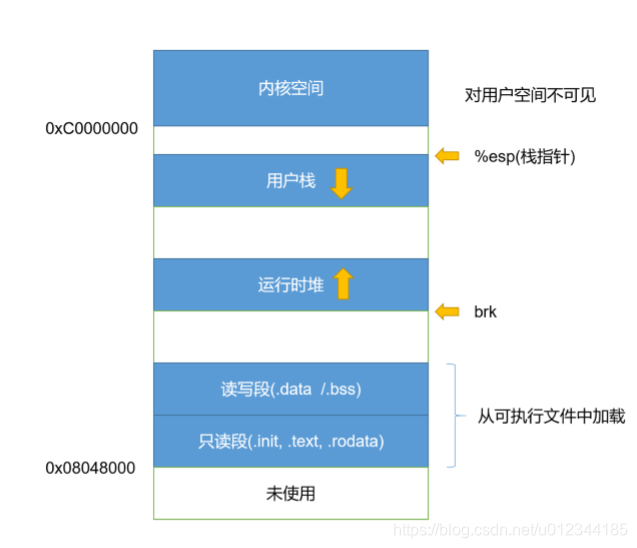 虚拟内存空间