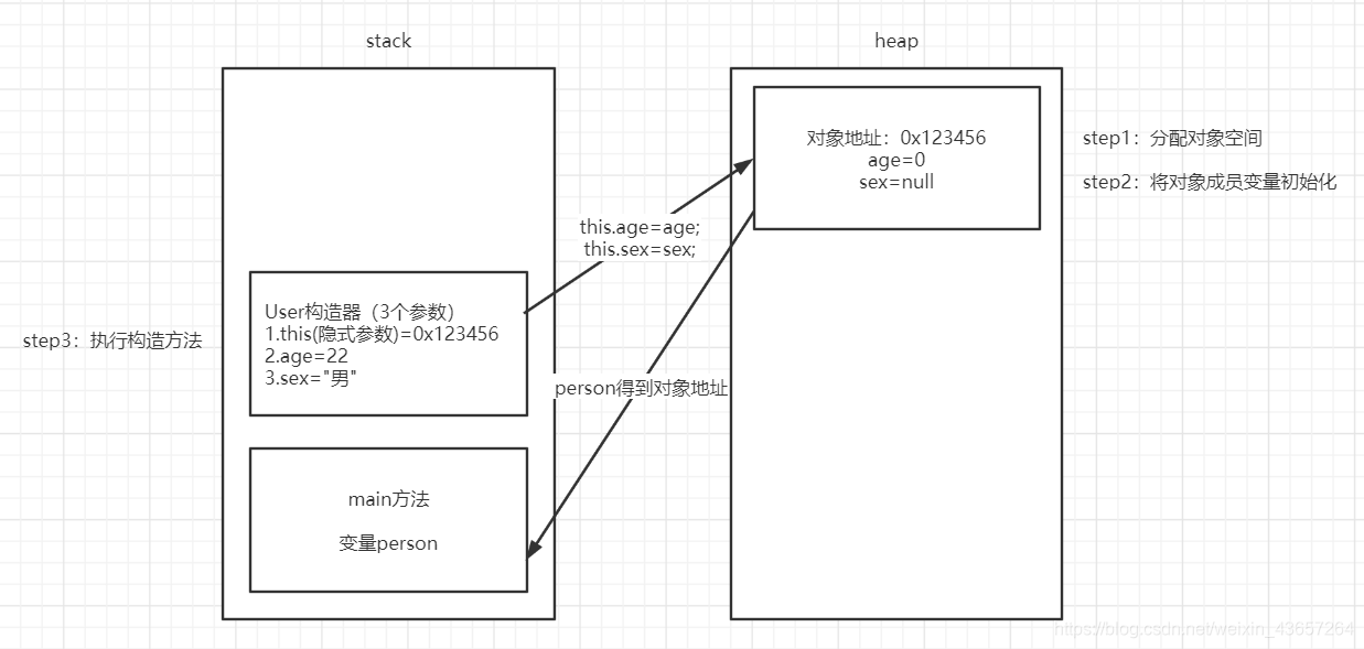 this和super关键字 