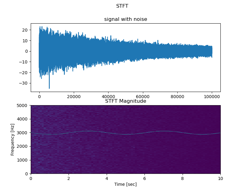 将一维数据(序列)转化为二维数据(图像)的方法汇总GAFS, MTF, Recurrence plot,STFT