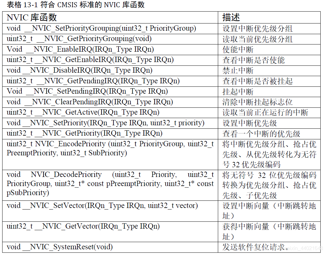 中断操作的库函数