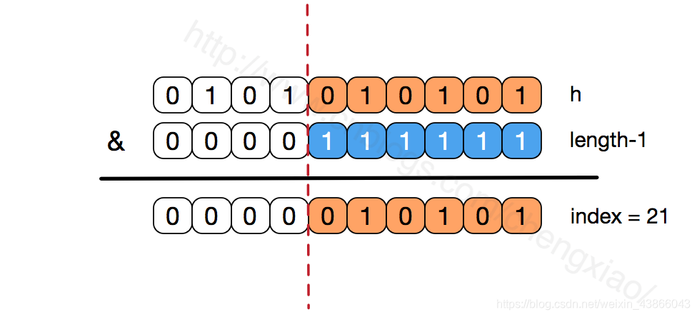 java8  hashMap 底层原理