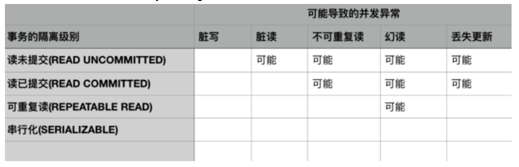 spring的事务隔离级别