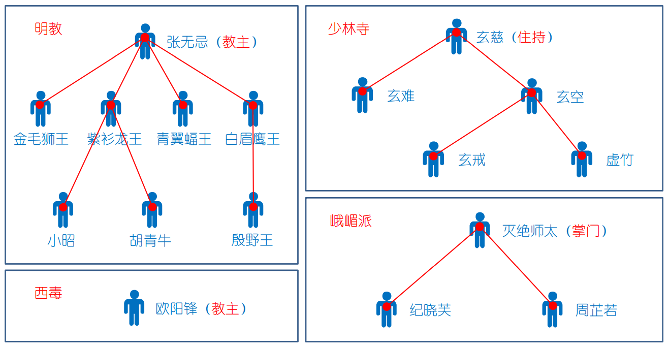 明教结构表图片