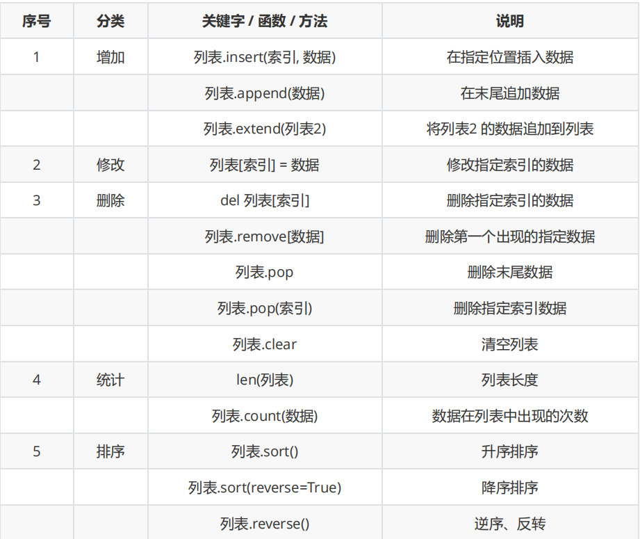 第六章高级变量类型列表