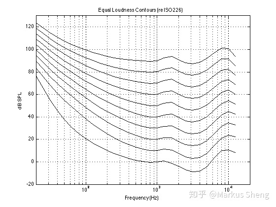 第一部分:等响曲线