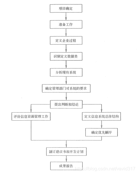 BSP方法的步骤