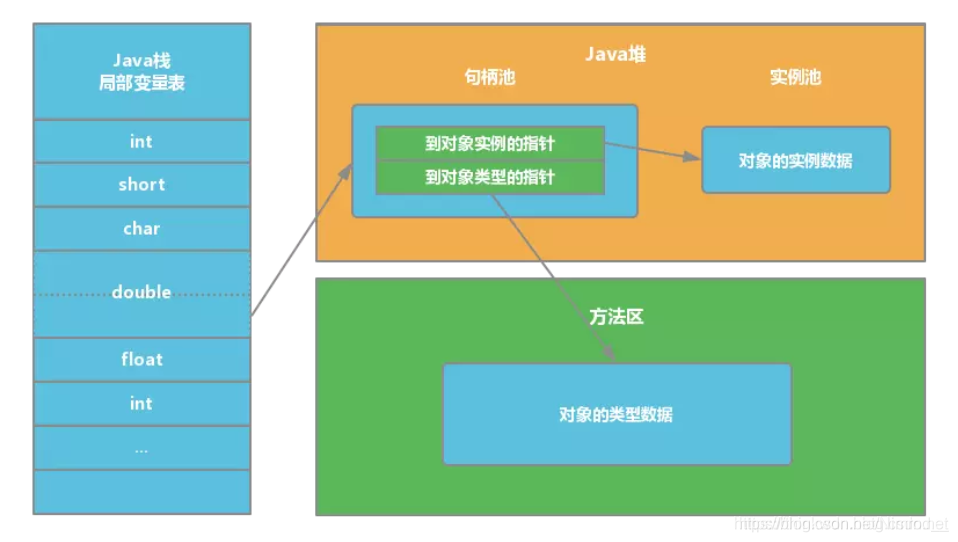 句柄访问