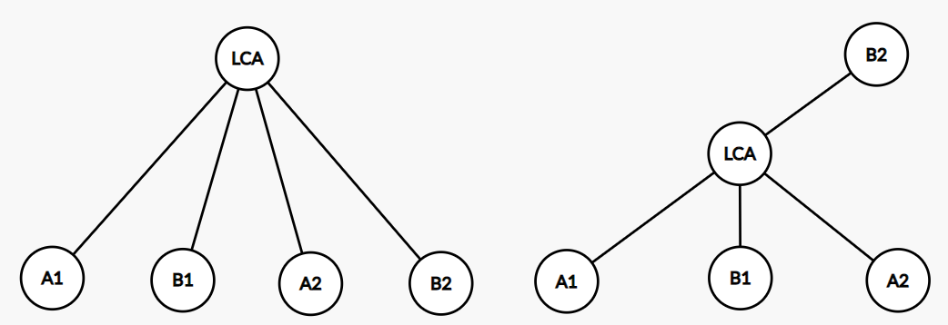 codeforces1486 F. Pairs of Paths（倍增+树上数数）